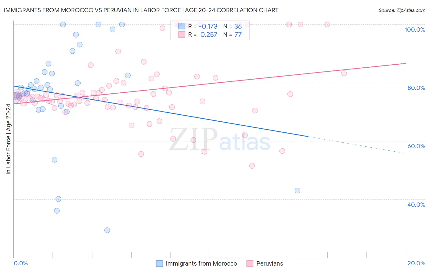 Immigrants from Morocco vs Peruvian In Labor Force | Age 20-24