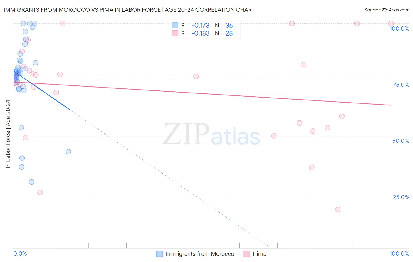 Immigrants from Morocco vs Pima In Labor Force | Age 20-24