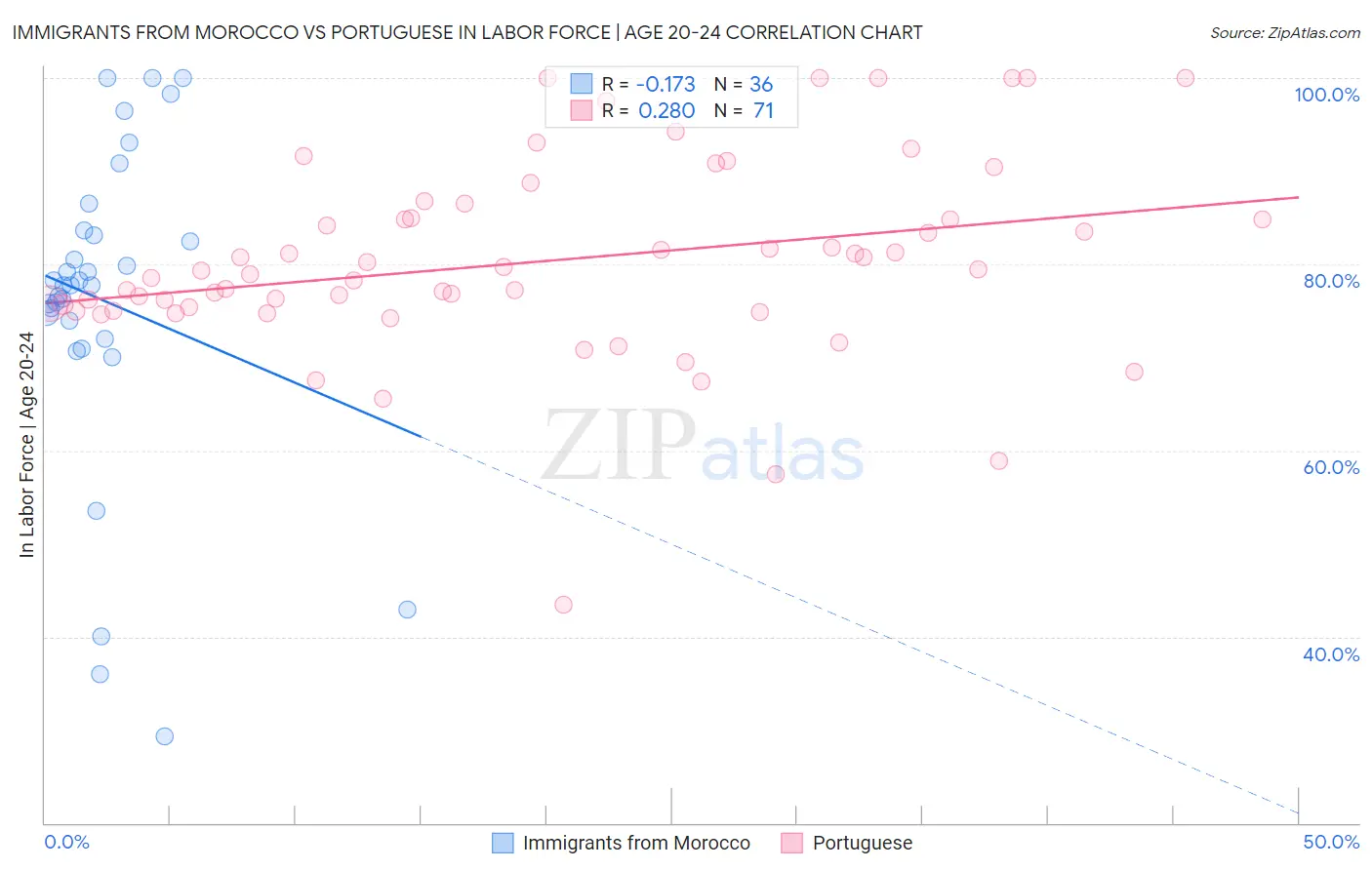 Immigrants from Morocco vs Portuguese In Labor Force | Age 20-24