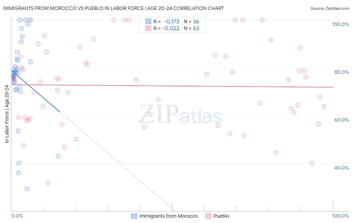 Immigrants from Morocco vs Pueblo In Labor Force | Age 20-24