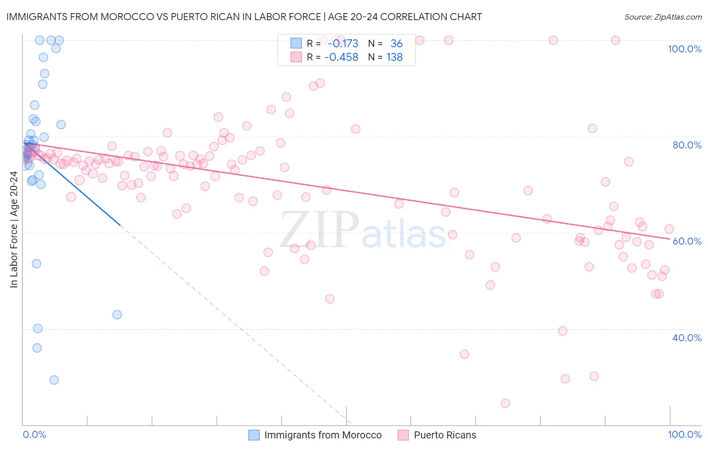 Immigrants from Morocco vs Puerto Rican In Labor Force | Age 20-24