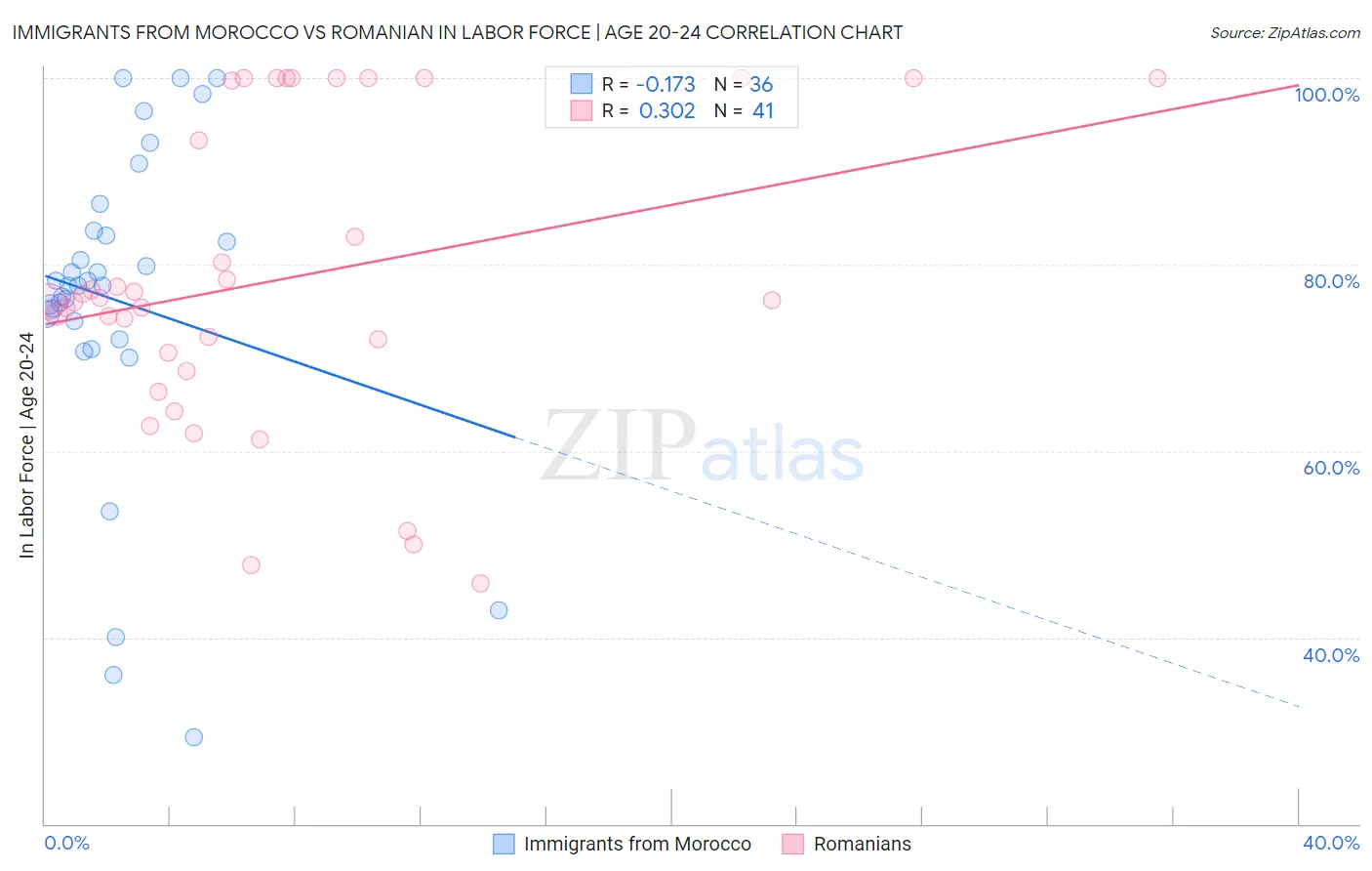 Immigrants from Morocco vs Romanian In Labor Force | Age 20-24