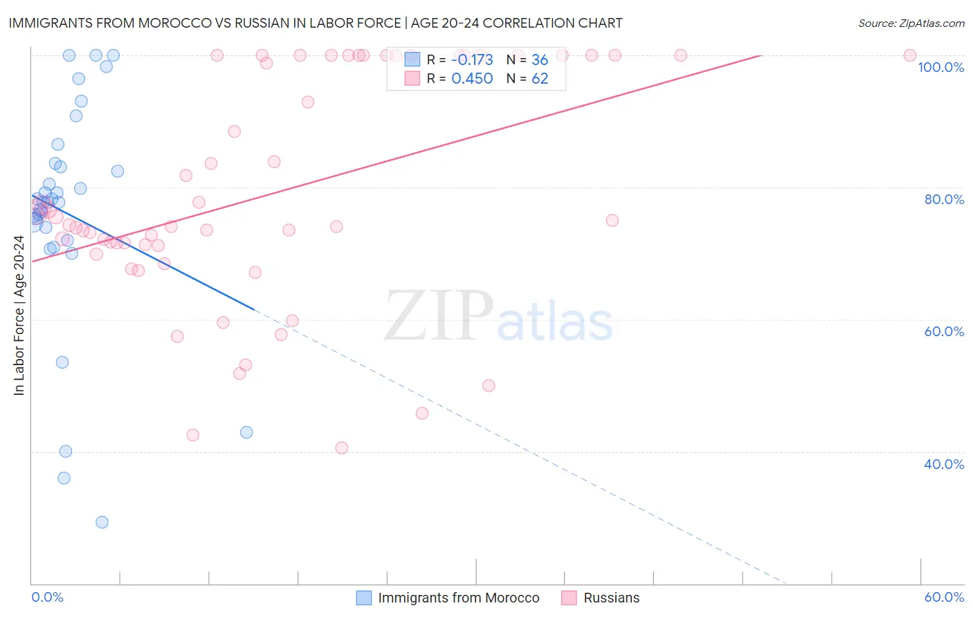 Immigrants from Morocco vs Russian In Labor Force | Age 20-24