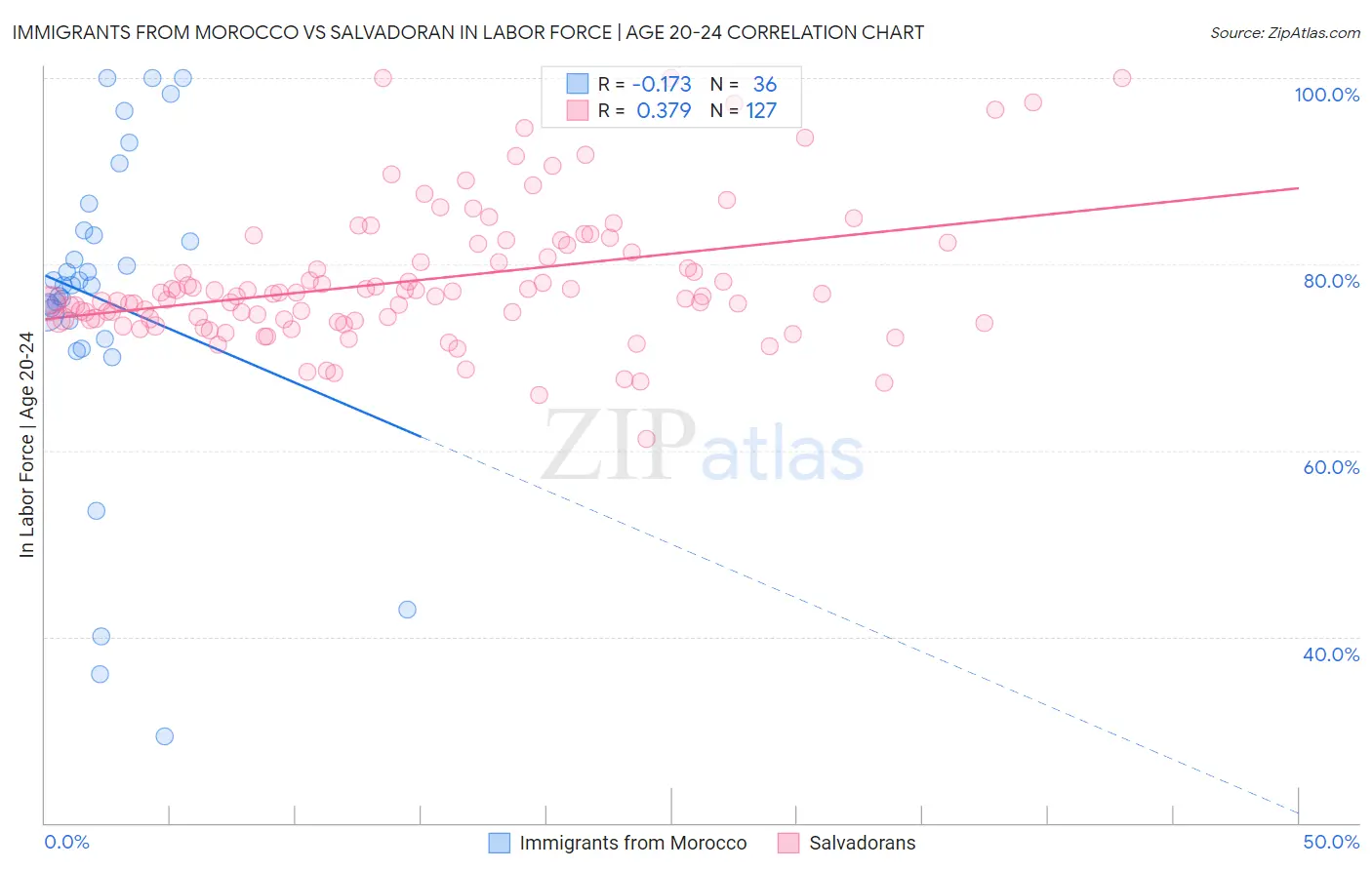 Immigrants from Morocco vs Salvadoran In Labor Force | Age 20-24