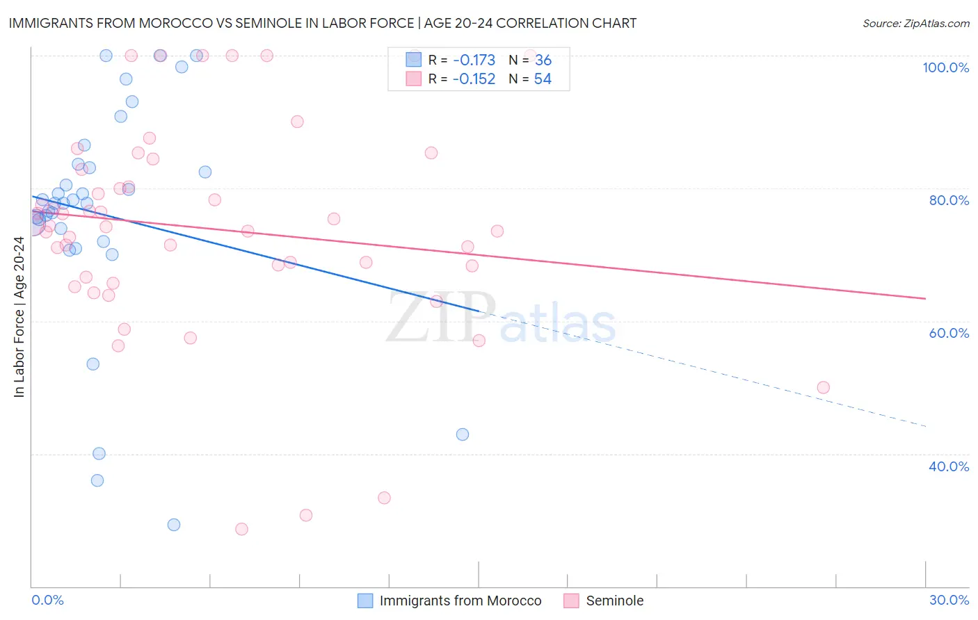 Immigrants from Morocco vs Seminole In Labor Force | Age 20-24