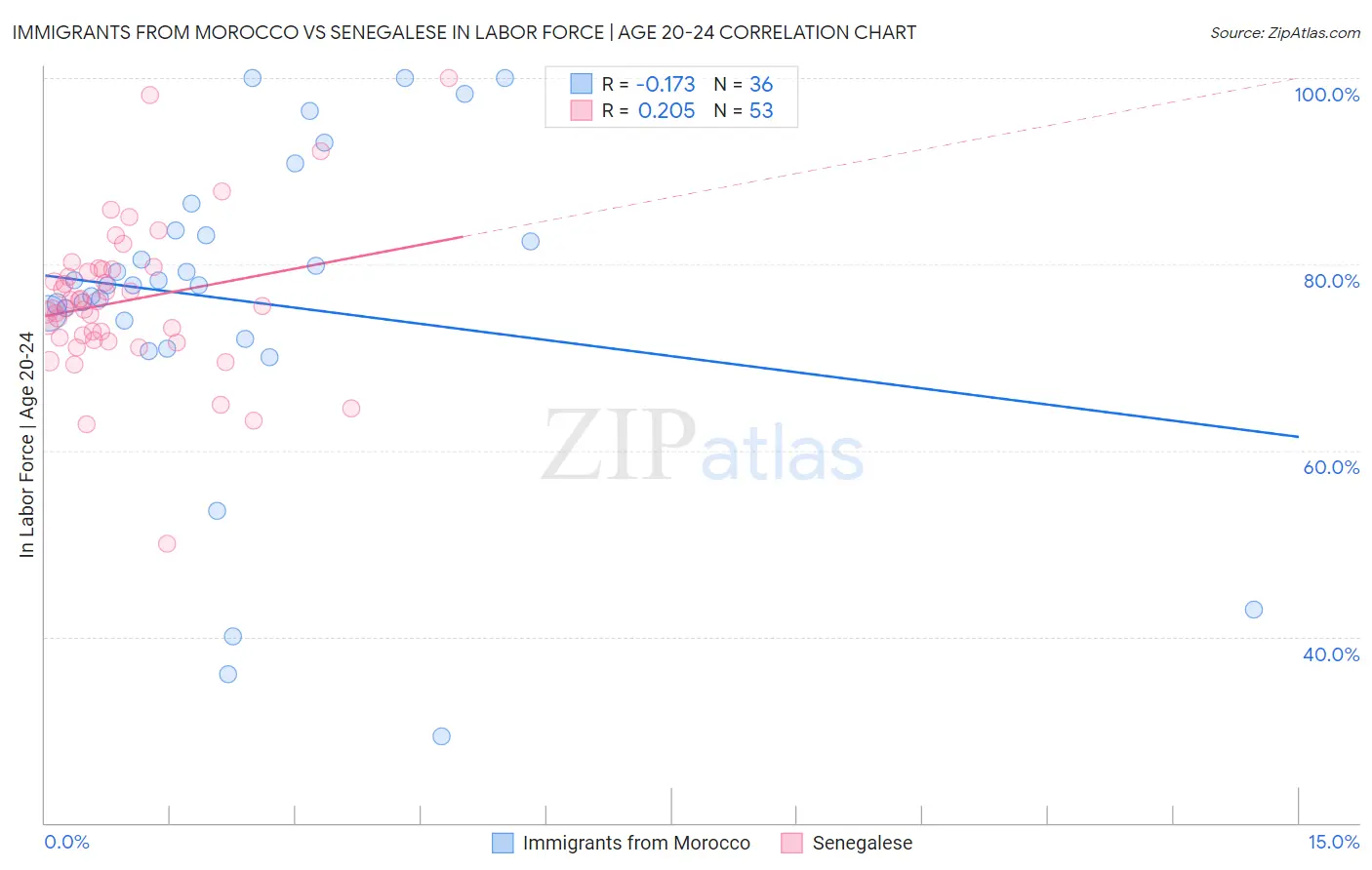 Immigrants from Morocco vs Senegalese In Labor Force | Age 20-24