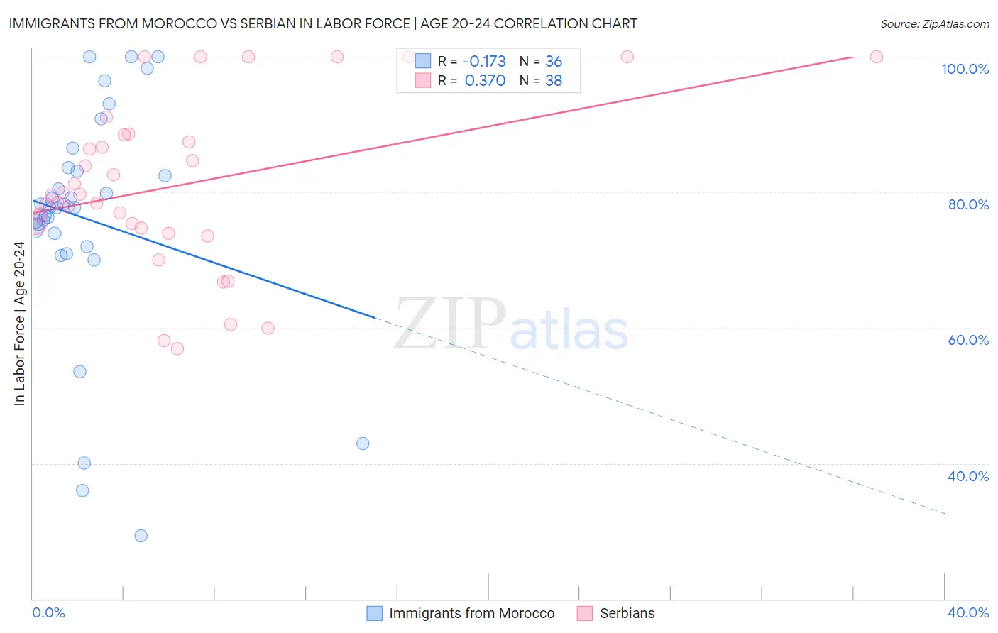 Immigrants from Morocco vs Serbian In Labor Force | Age 20-24