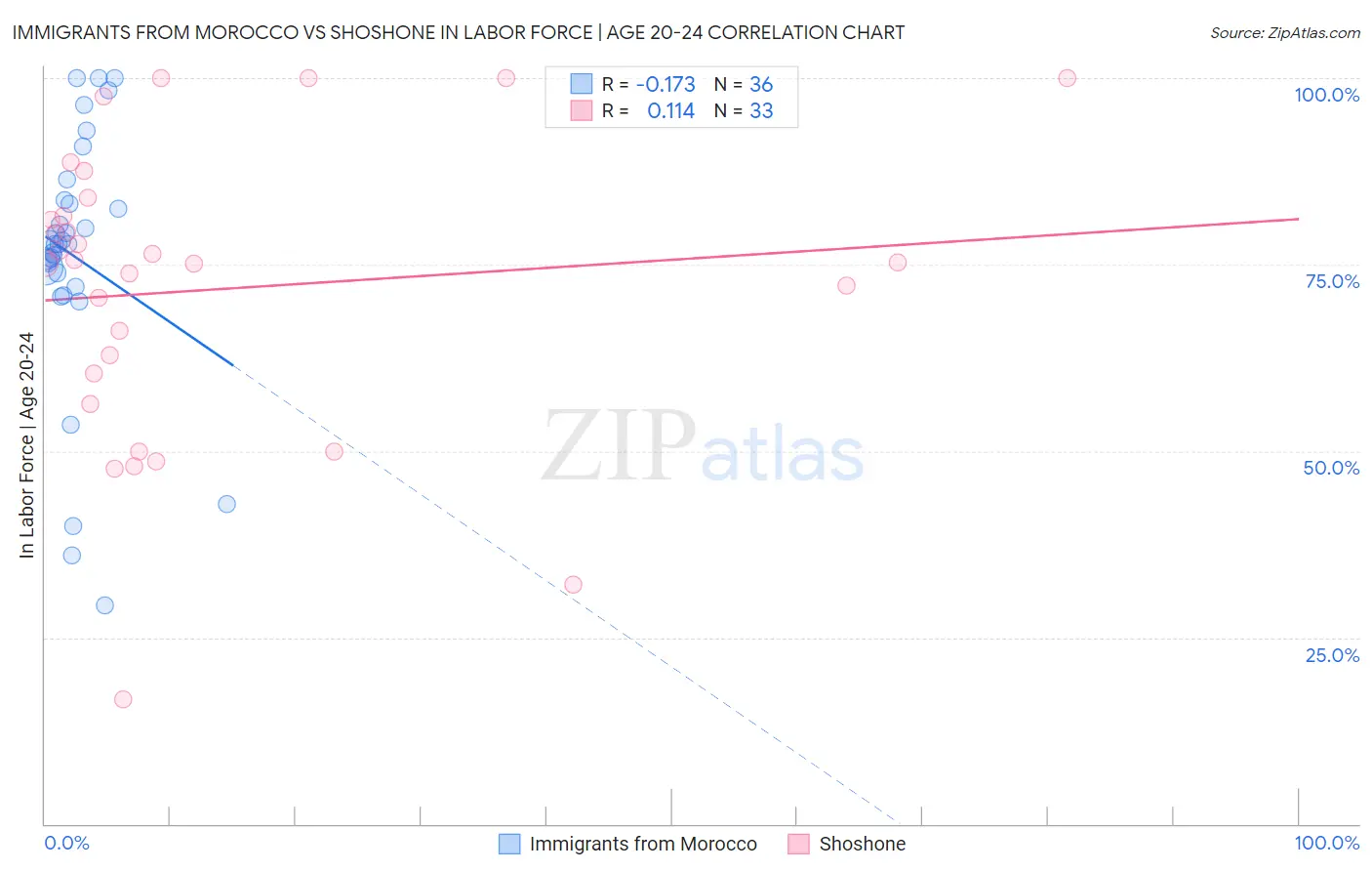 Immigrants from Morocco vs Shoshone In Labor Force | Age 20-24
