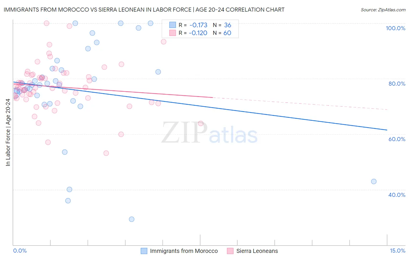 Immigrants from Morocco vs Sierra Leonean In Labor Force | Age 20-24