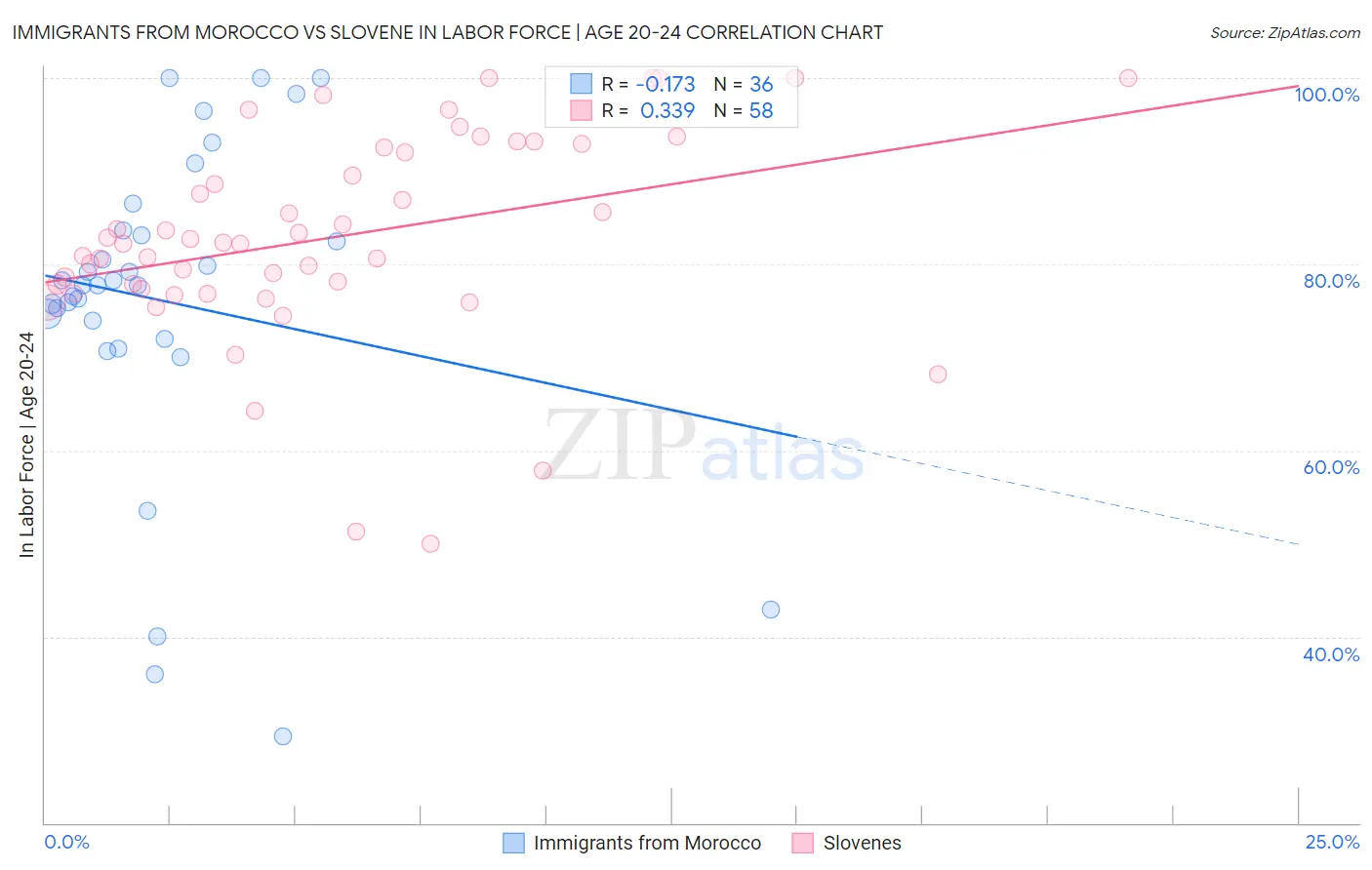 Immigrants from Morocco vs Slovene In Labor Force | Age 20-24