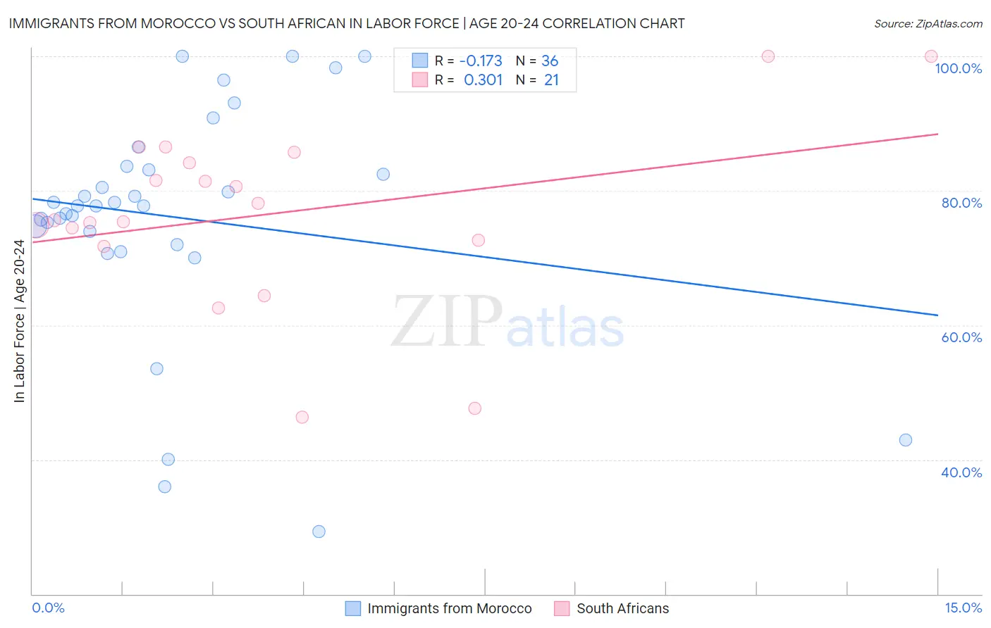 Immigrants from Morocco vs South African In Labor Force | Age 20-24