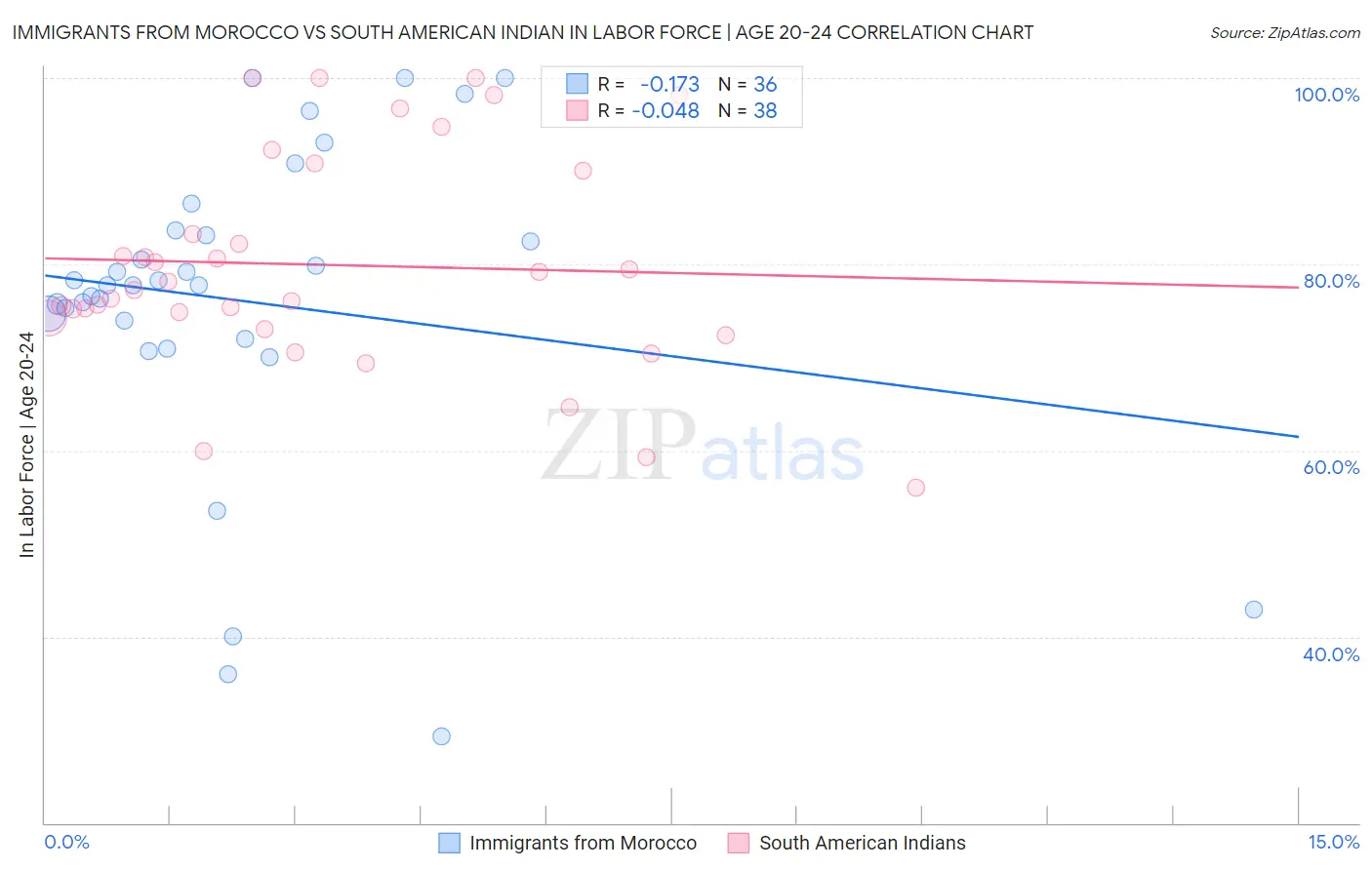 Immigrants from Morocco vs South American Indian In Labor Force | Age 20-24