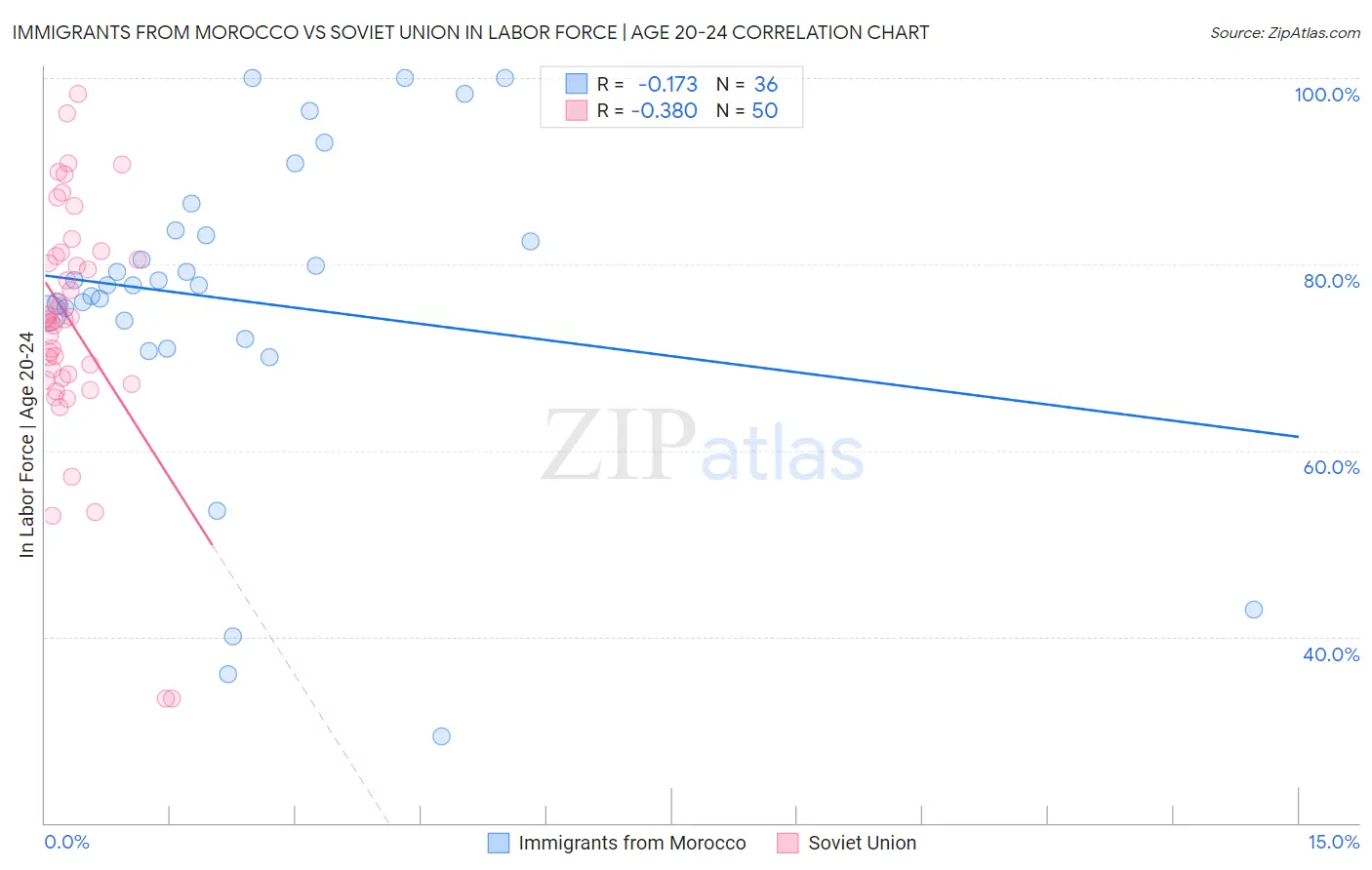 Immigrants from Morocco vs Soviet Union In Labor Force | Age 20-24