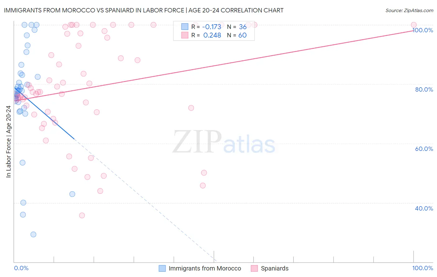 Immigrants from Morocco vs Spaniard In Labor Force | Age 20-24