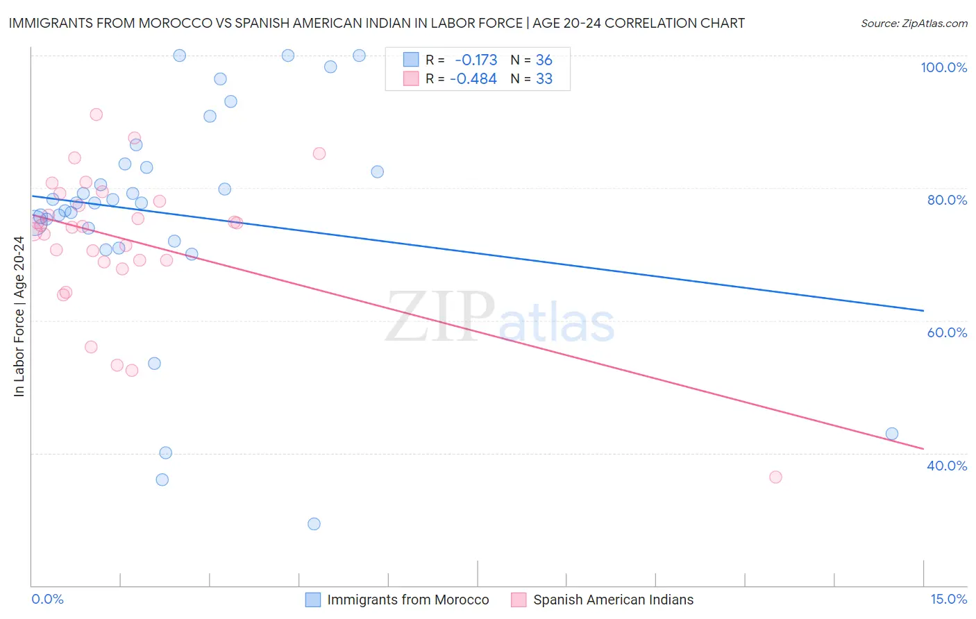 Immigrants from Morocco vs Spanish American Indian In Labor Force | Age 20-24