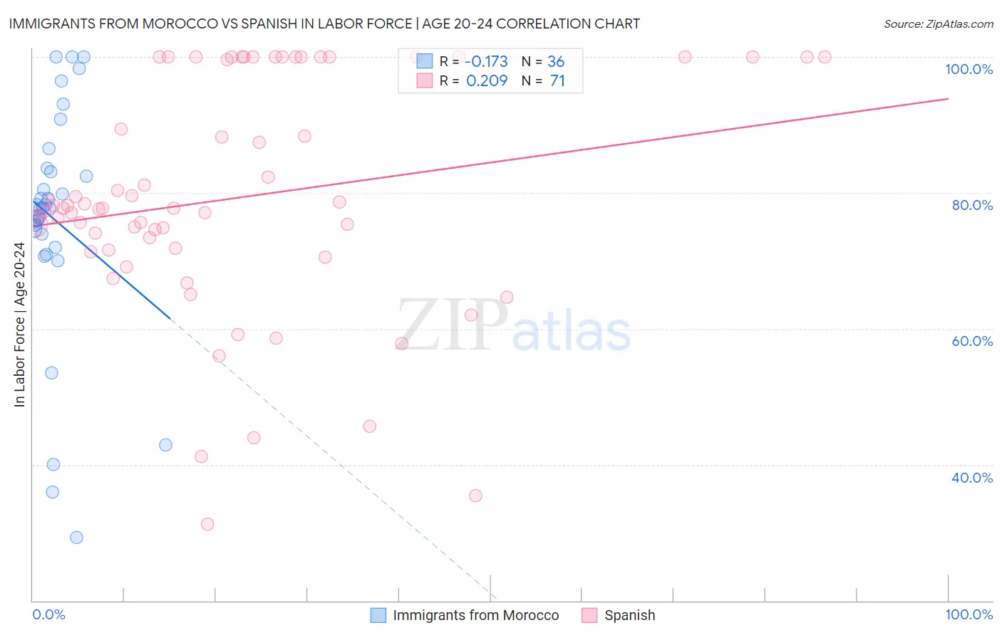 Immigrants from Morocco vs Spanish In Labor Force | Age 20-24
