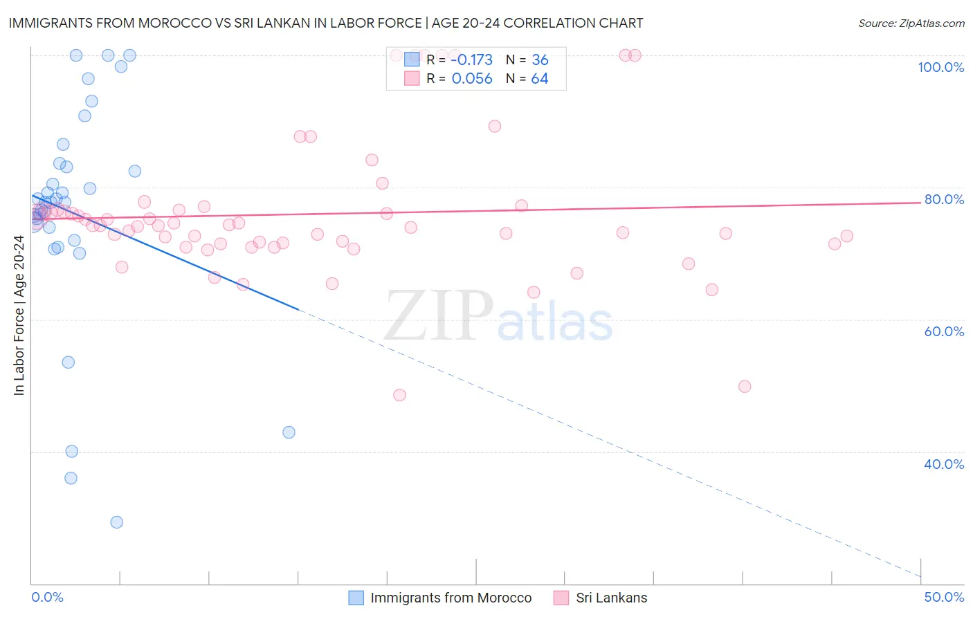 Immigrants from Morocco vs Sri Lankan In Labor Force | Age 20-24