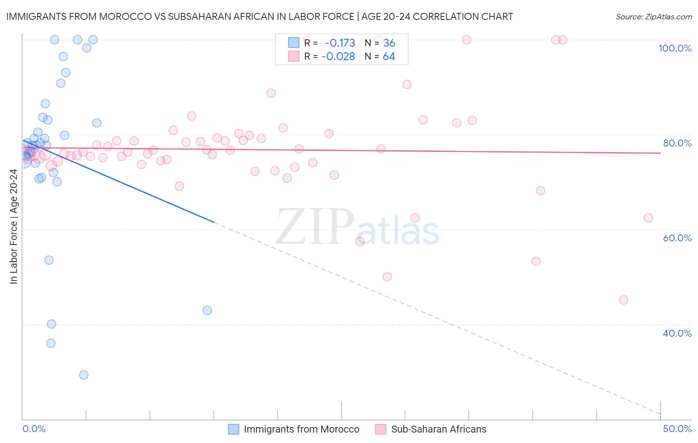 Immigrants from Morocco vs Subsaharan African In Labor Force | Age 20-24