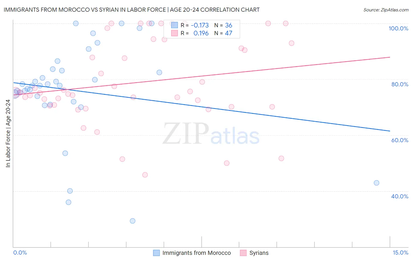 Immigrants from Morocco vs Syrian In Labor Force | Age 20-24