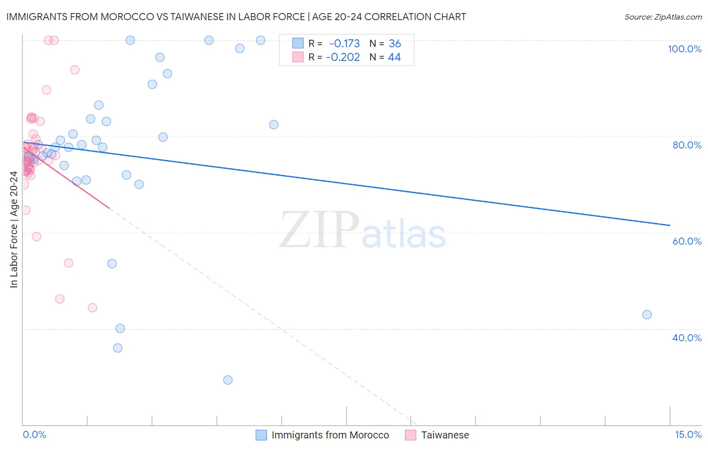 Immigrants from Morocco vs Taiwanese In Labor Force | Age 20-24