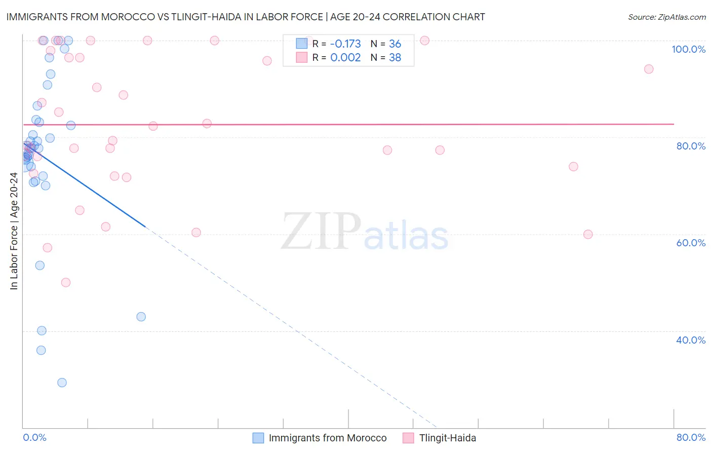 Immigrants from Morocco vs Tlingit-Haida In Labor Force | Age 20-24
