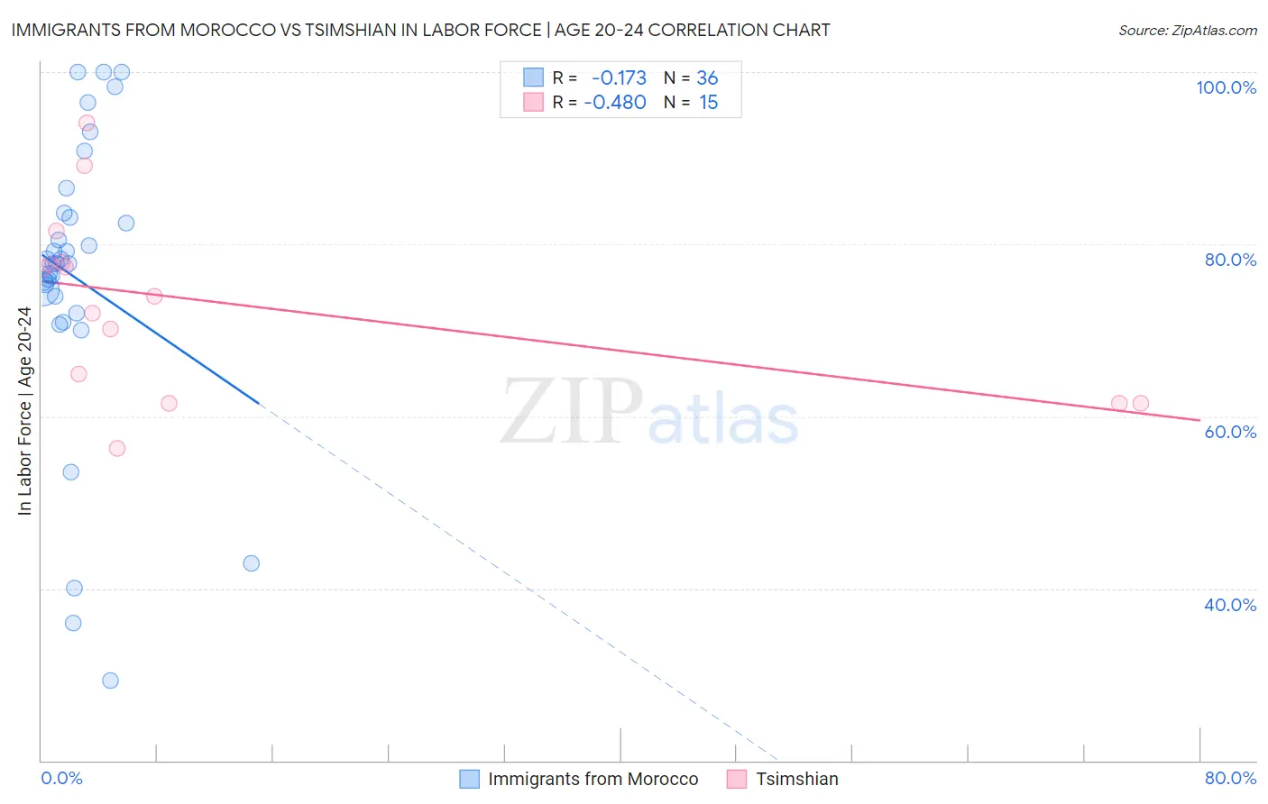 Immigrants from Morocco vs Tsimshian In Labor Force | Age 20-24