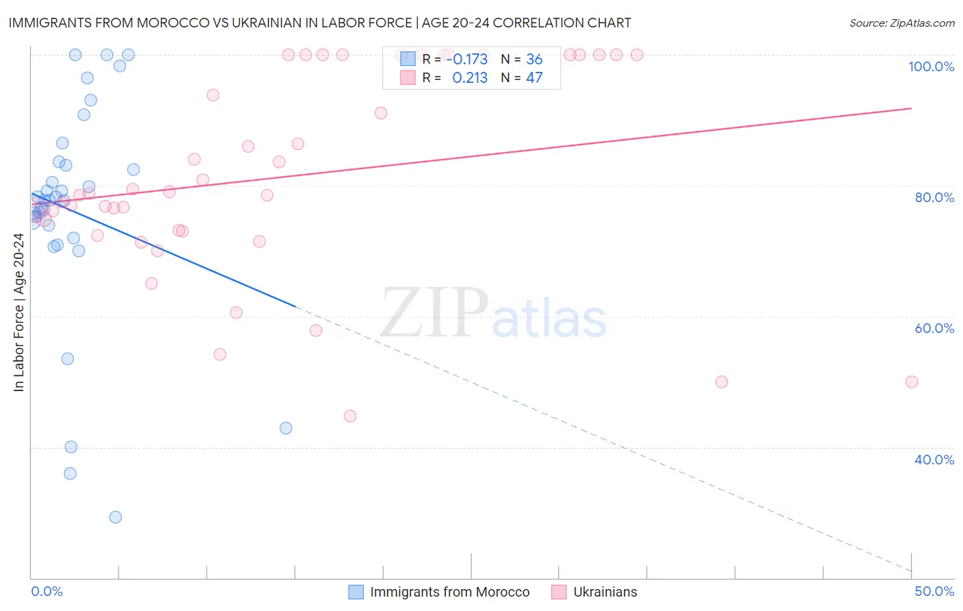 Immigrants from Morocco vs Ukrainian In Labor Force | Age 20-24