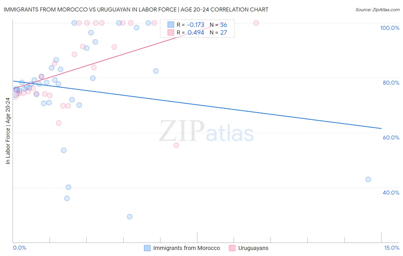 Immigrants from Morocco vs Uruguayan In Labor Force | Age 20-24