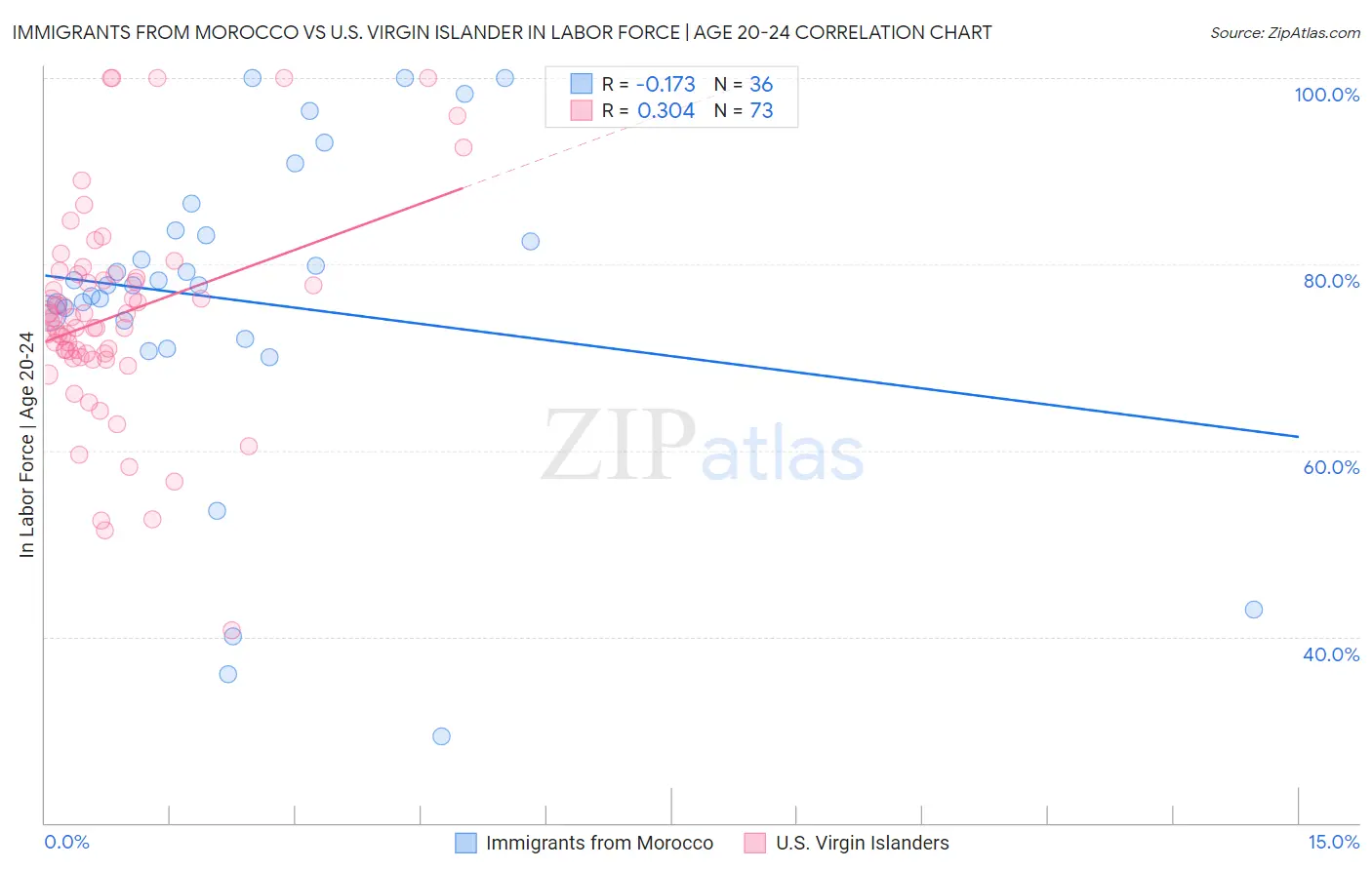 Immigrants from Morocco vs U.S. Virgin Islander In Labor Force | Age 20-24