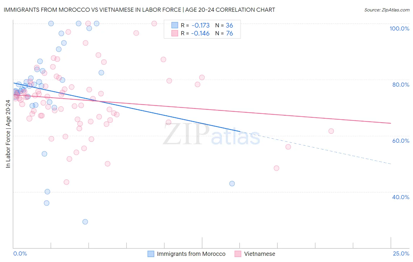 Immigrants from Morocco vs Vietnamese In Labor Force | Age 20-24