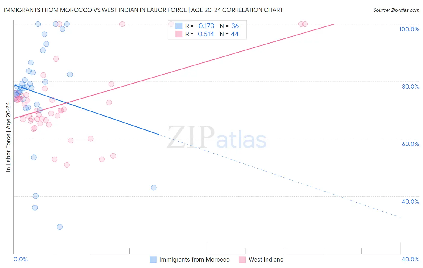 Immigrants from Morocco vs West Indian In Labor Force | Age 20-24