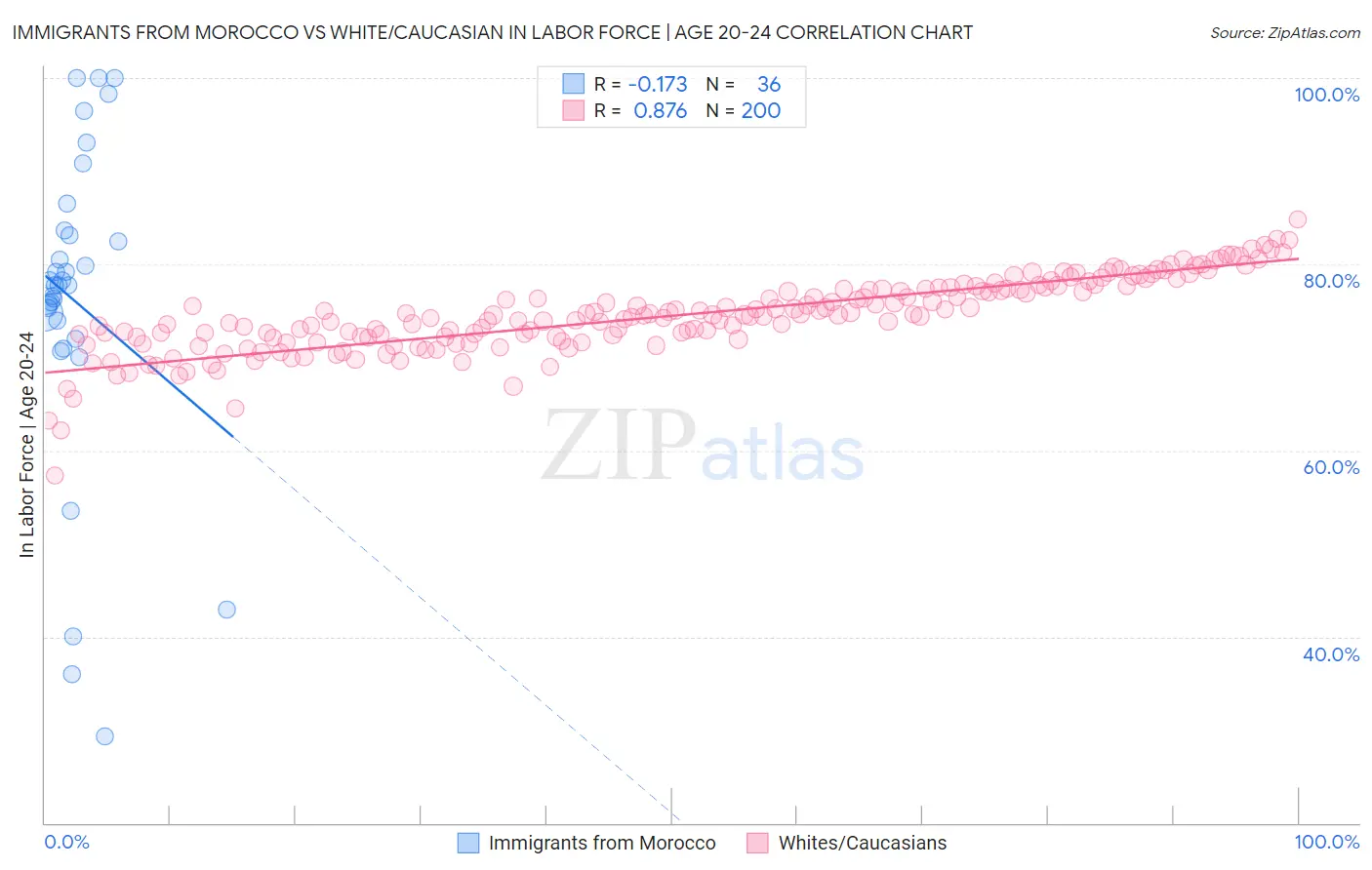 Immigrants from Morocco vs White/Caucasian In Labor Force | Age 20-24