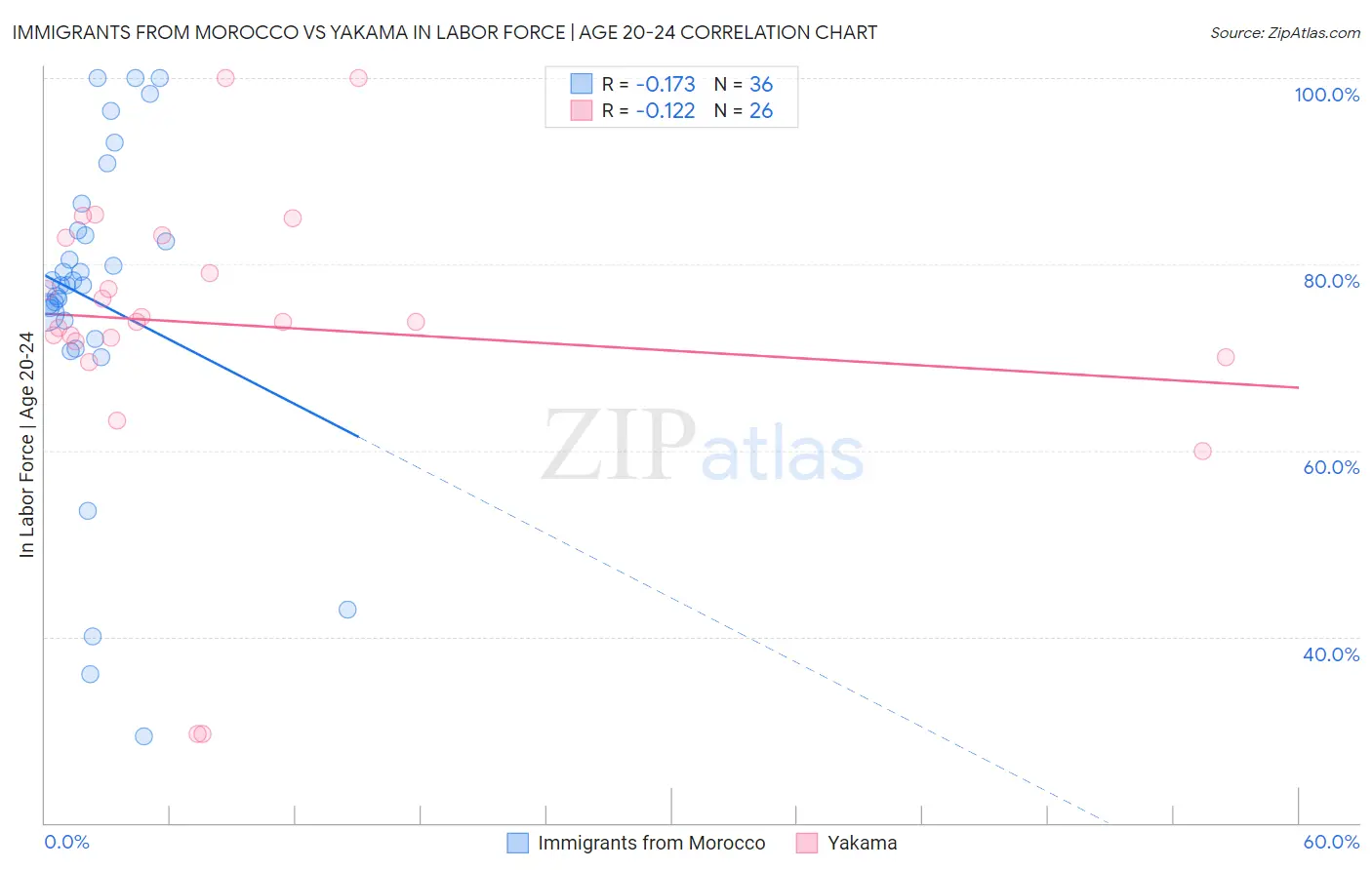 Immigrants from Morocco vs Yakama In Labor Force | Age 20-24