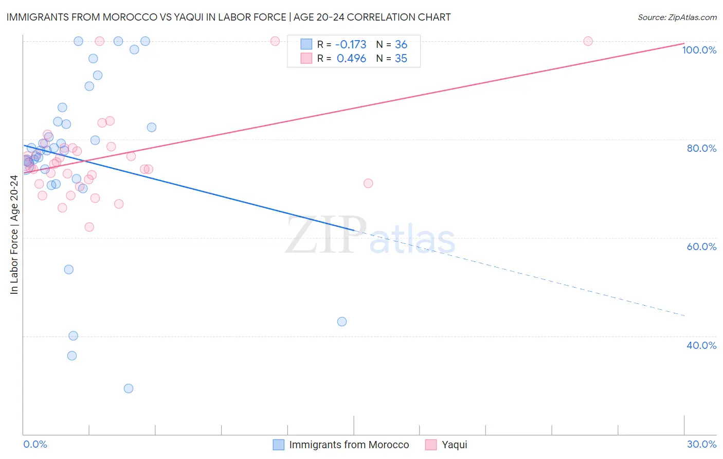 Immigrants from Morocco vs Yaqui In Labor Force | Age 20-24