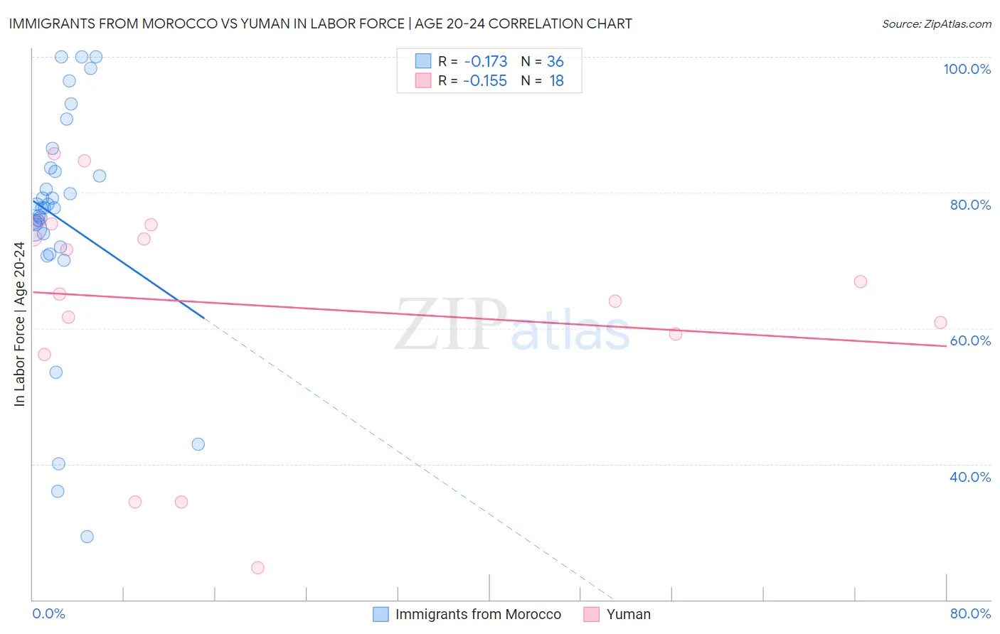 Immigrants from Morocco vs Yuman In Labor Force | Age 20-24