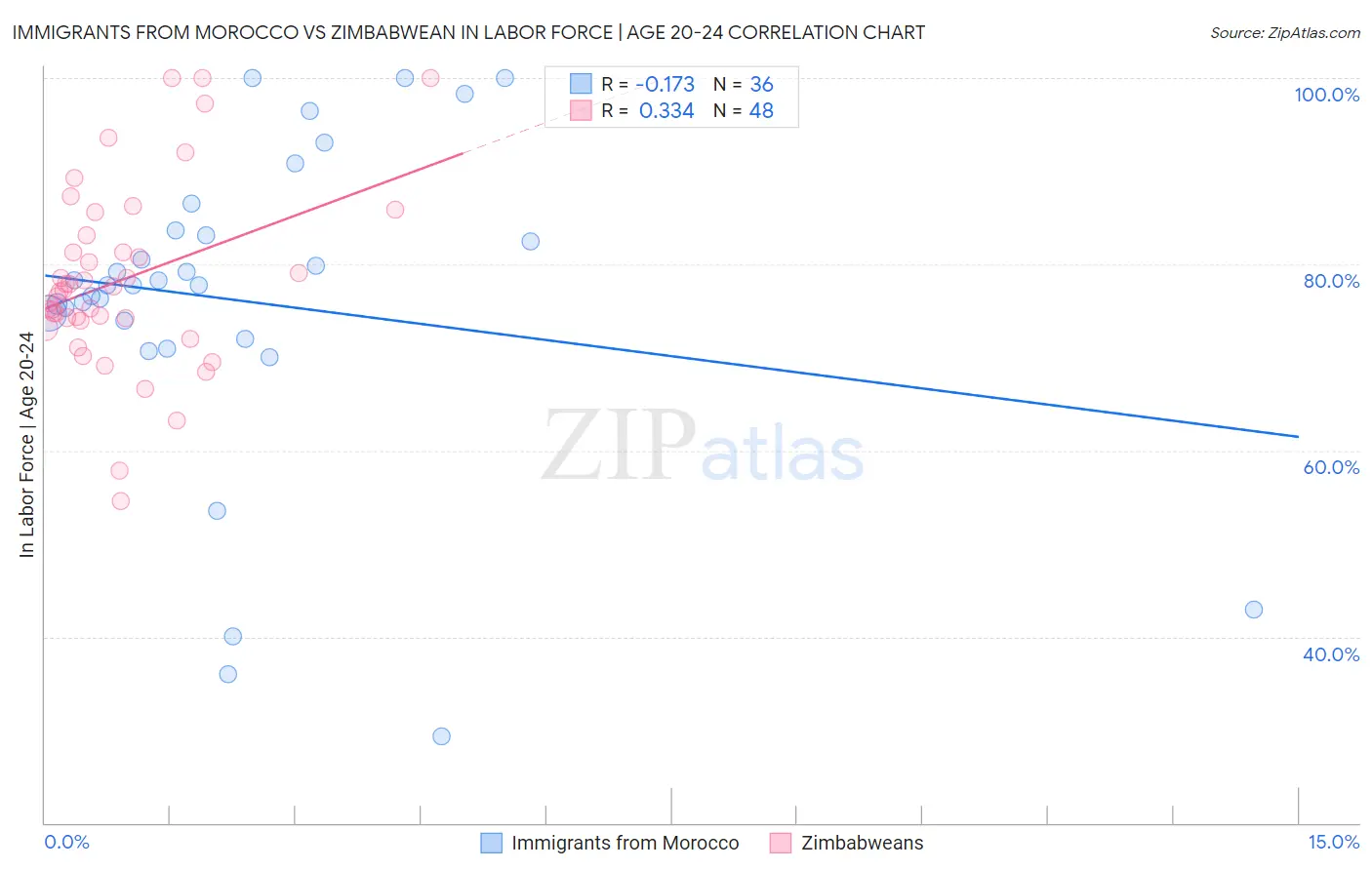 Immigrants from Morocco vs Zimbabwean In Labor Force | Age 20-24