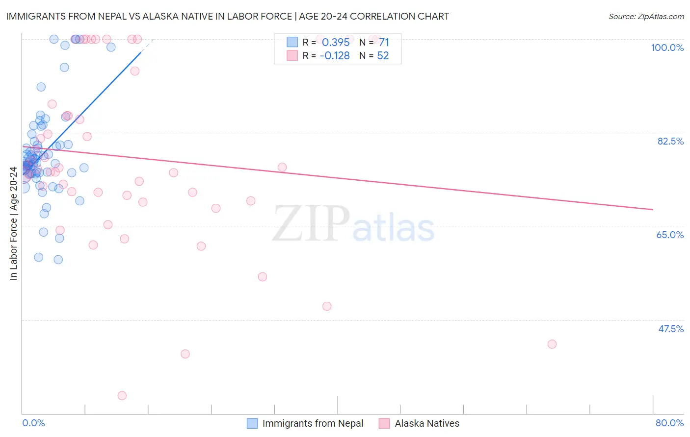 Immigrants from Nepal vs Alaska Native In Labor Force | Age 20-24