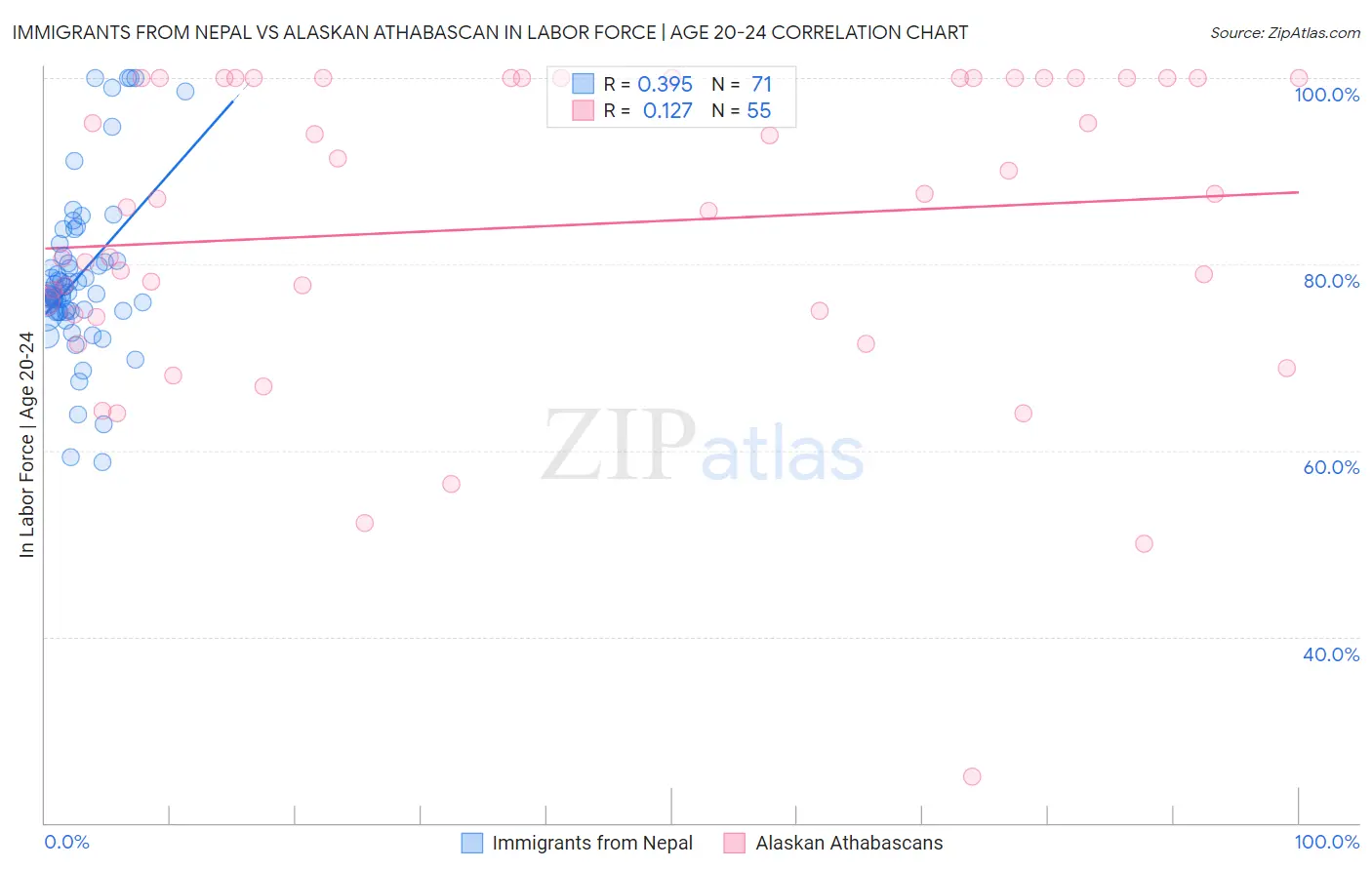 Immigrants from Nepal vs Alaskan Athabascan In Labor Force | Age 20-24