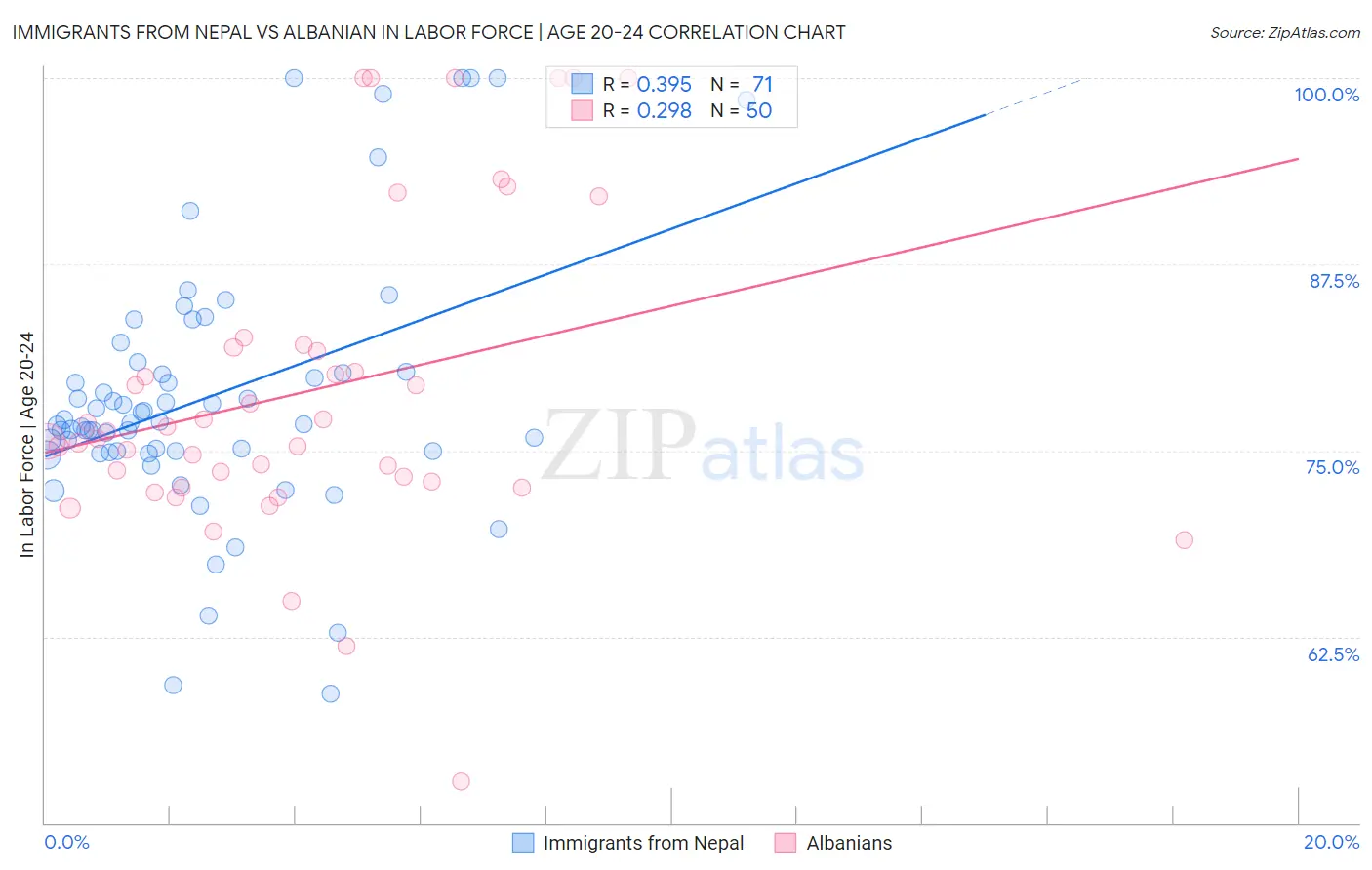 Immigrants from Nepal vs Albanian In Labor Force | Age 20-24