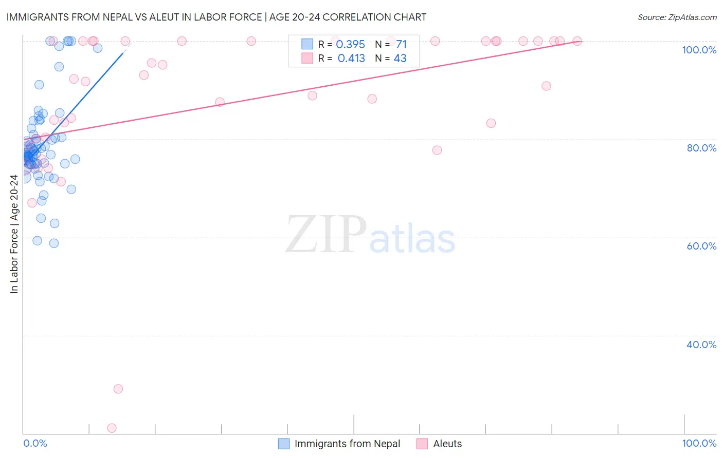 Immigrants from Nepal vs Aleut In Labor Force | Age 20-24