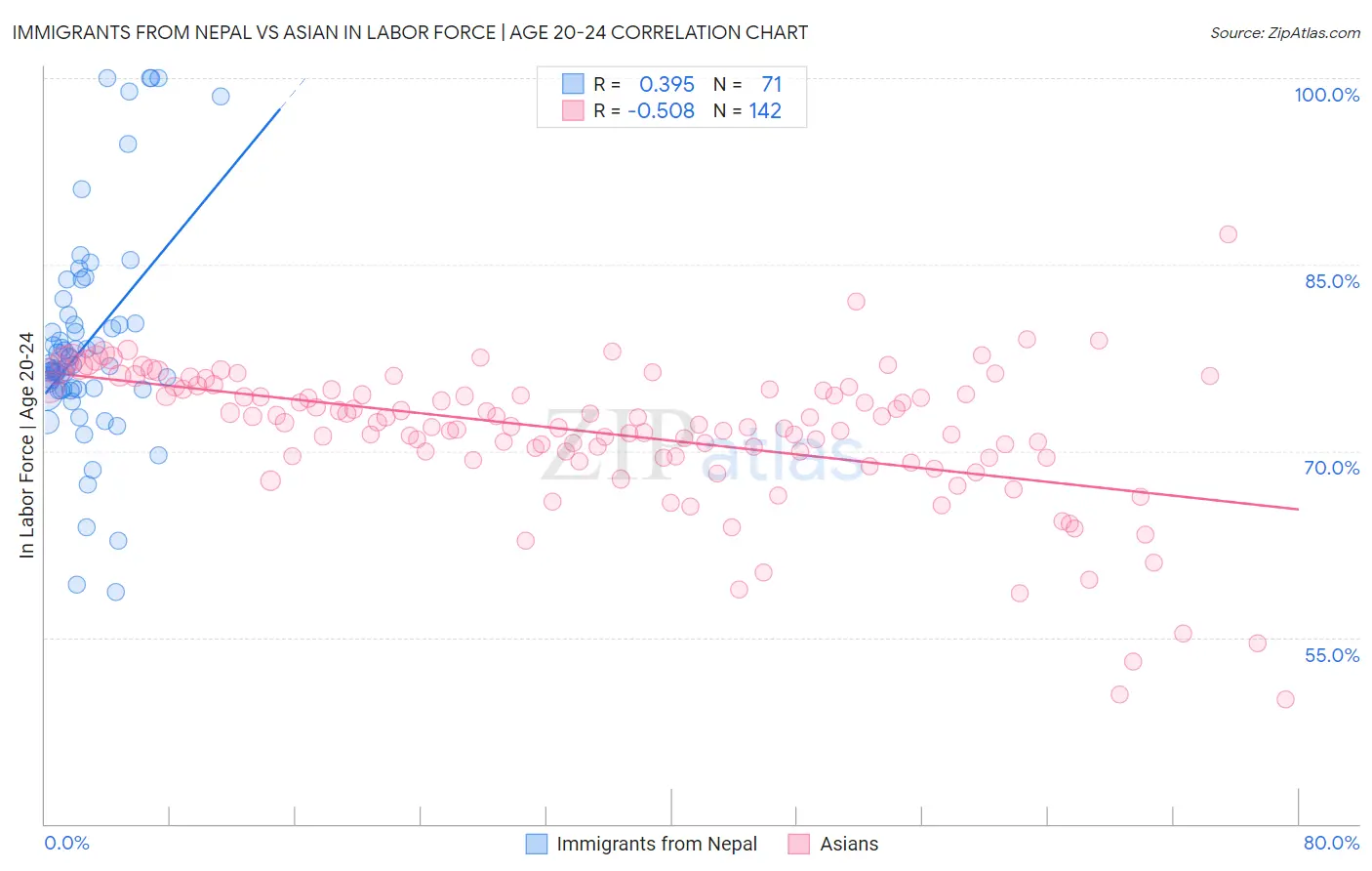 Immigrants from Nepal vs Asian In Labor Force | Age 20-24