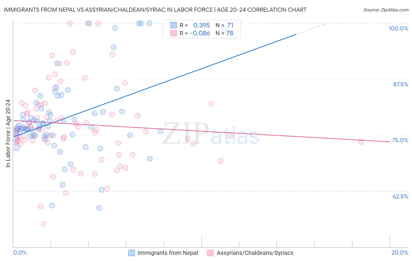 Immigrants from Nepal vs Assyrian/Chaldean/Syriac In Labor Force | Age 20-24