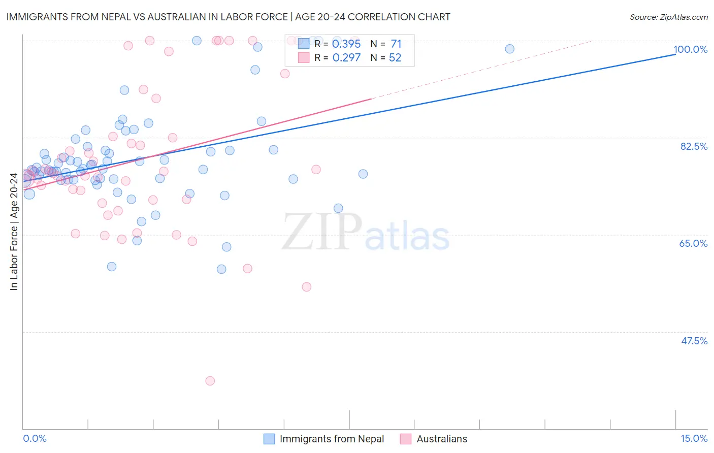 Immigrants from Nepal vs Australian In Labor Force | Age 20-24