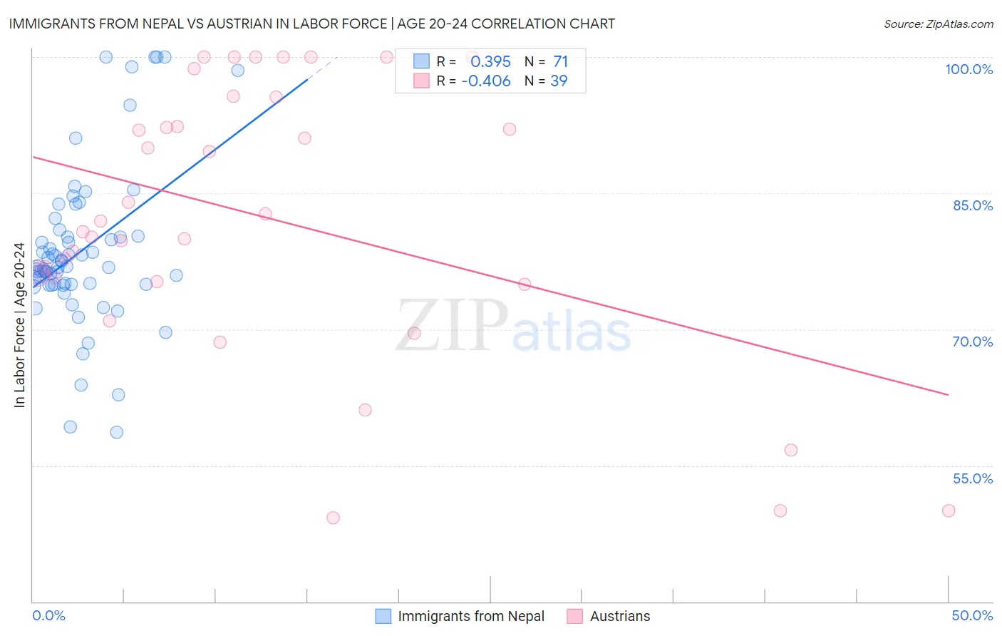 Immigrants from Nepal vs Austrian In Labor Force | Age 20-24