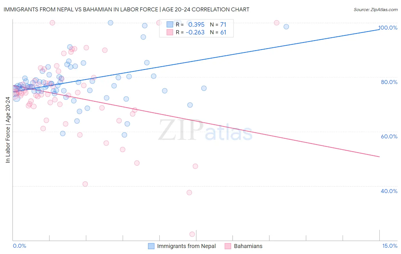 Immigrants from Nepal vs Bahamian In Labor Force | Age 20-24