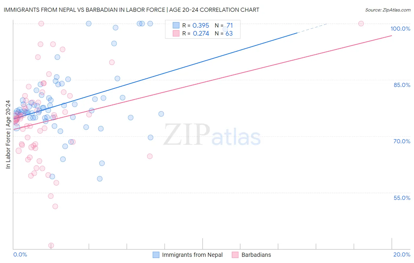 Immigrants from Nepal vs Barbadian In Labor Force | Age 20-24