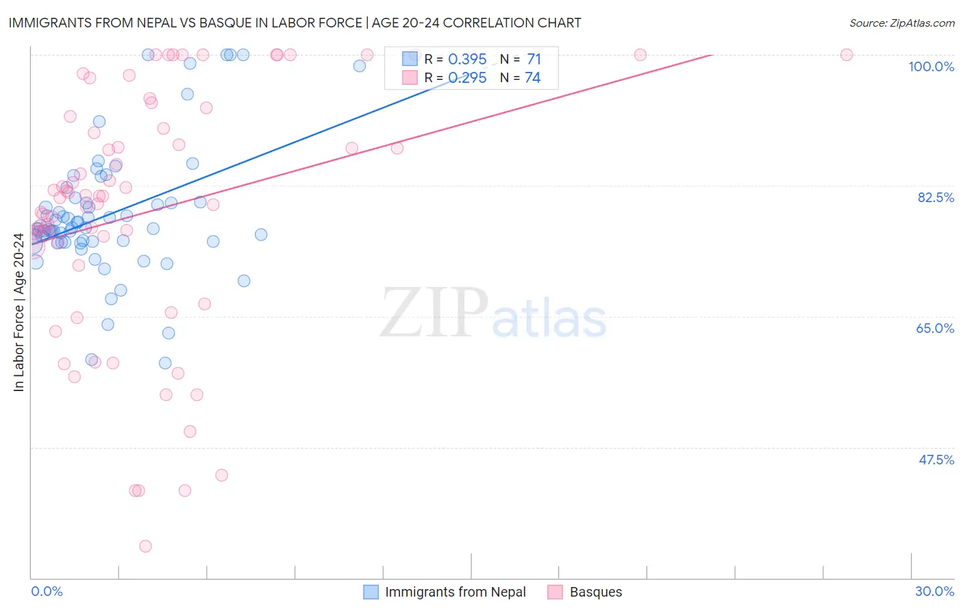 Immigrants from Nepal vs Basque In Labor Force | Age 20-24