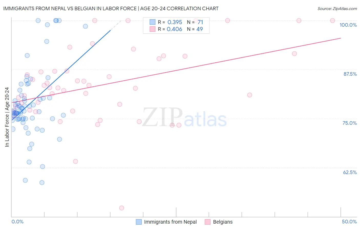 Immigrants from Nepal vs Belgian In Labor Force | Age 20-24