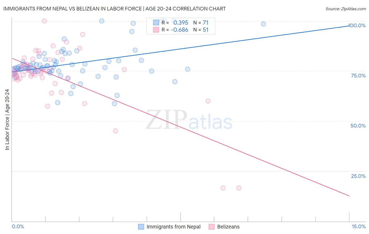Immigrants from Nepal vs Belizean In Labor Force | Age 20-24