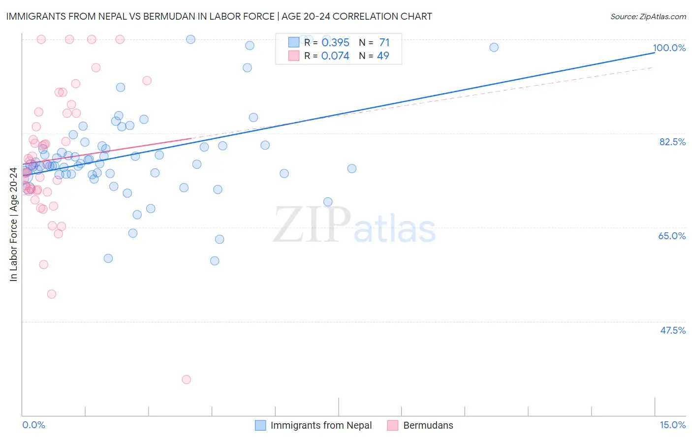 Immigrants from Nepal vs Bermudan In Labor Force | Age 20-24